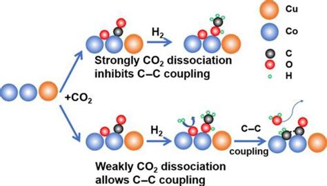 The role of CO2 dissociation in CO2 hydrogenation to ethanol on .